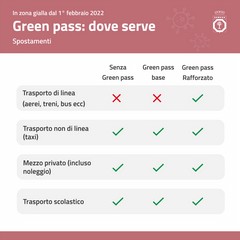 Nuove regole Green Pass dal 1° febbraio 2022