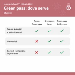 Nuove regole Green Pass dal 1° febbraio 2022