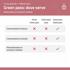 Nuove regole Green Pass dal 1° febbraio 2022
