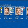 Elezioni comunali a Bari, primi exit poll: ballottaggio Leccese-Romito